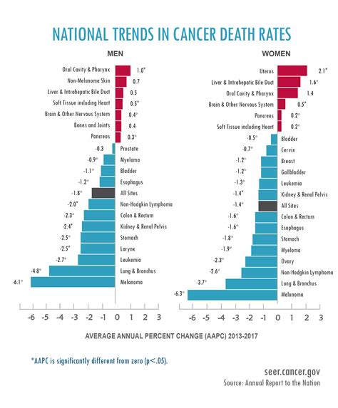 Us Still Has Declining Cancer Death Rates Latest National Report