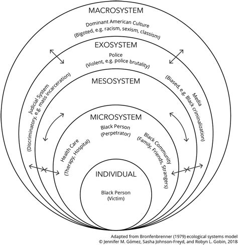 Bronfenbrenner's ecological systems theory is one of the most accepted explanations regarding the influence of social environments on human development. Bronfenbrenner Ecological Systems Model, adapted for ...