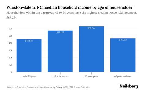 Winston Salem Nc Median Household Income By Age 2024 Update Neilsberg