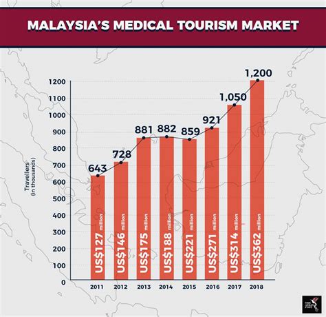 malaysia s medical tourism on a high the asean post
