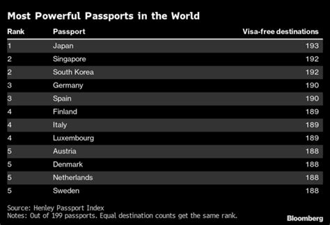 These Are The Best Passports For Travellers To Hold In 2023 World