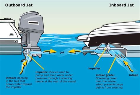 How Does A Jet Boat Work