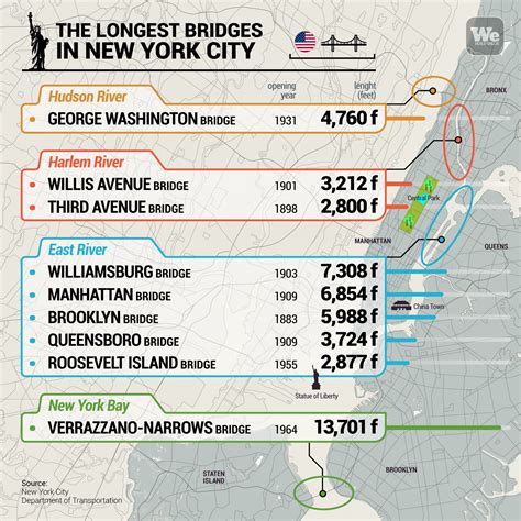New York Citys Bridges Engineering And Myth We Build Value