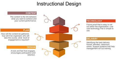Some are video training, others are written. elearning instructional design course development