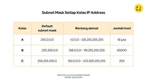 Apa Itu Subnet Mask Pengertian Dan Contoh Revou