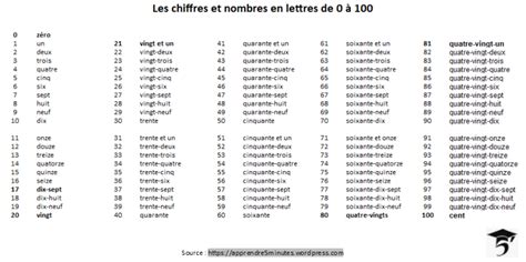 Les Chiffres Et Les Nombres En Lettres De 0 à 1000 Les Nombres En