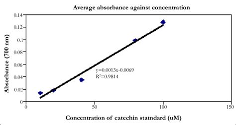 Standard Curve Concentration Of Catechin Against Absorbance For The