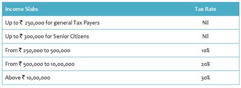 Taxation – Mutual Funds 2015-16 – SMART Finances