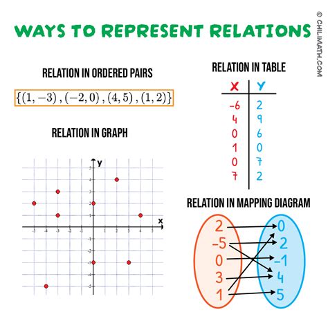 Relations And Functions Definition Explanation And Examples Chilimath