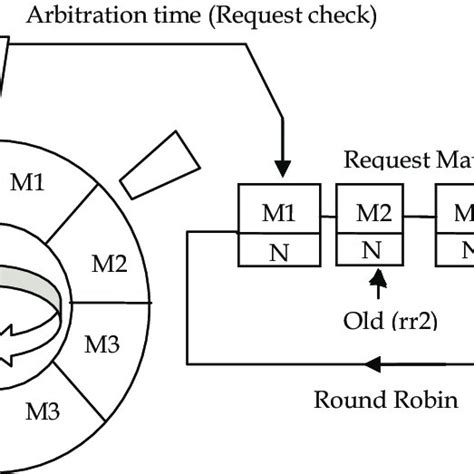 Round Robin Based Arbiter Communication Architecture Download