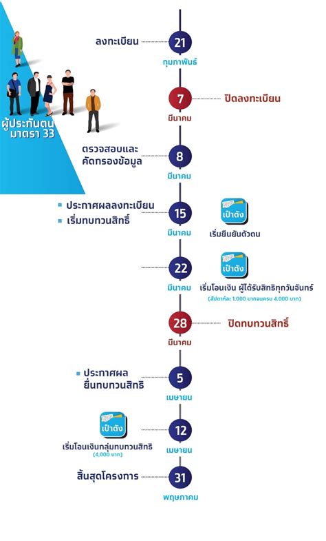 ม33เรารักกัน ลงทะเบียนรับ 4,000 บาทหมดเขตวันนี้ ย้ำผู้ประกันตนมาตรา 33 กดยืนยันตัวตนผ่าน'เป๋าตัง' เริ่มวันที่ 15 มี.ค.นี้ ตรวจ สิทธิ์ ม.33 เรารักกัน - ดีเดย์ ประกาศผล ม33เรารักกัน ...