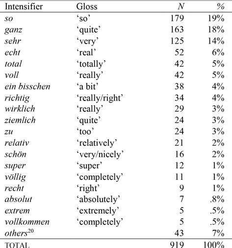 Adjective Intensifiers In German Journal Of Germanic Linguistics