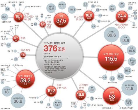 최경환표 확장 예산 … 경기부양 위해 정부 지갑 확 연다 | 예산, 정부, 지갑