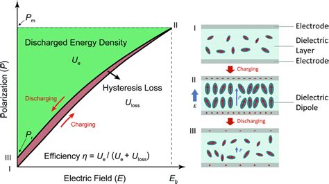 Dielectric films for high performance capacitive energy storage