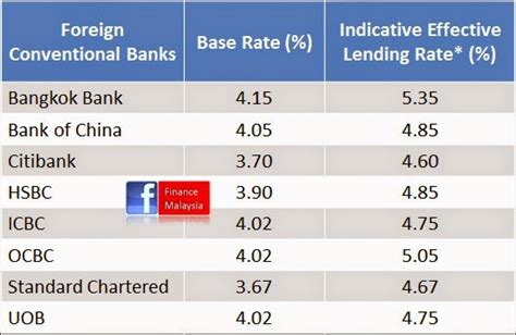 The results show base lending rate is the key determinant of residential housing activities. Finance Malaysia Blogspot: Understanding the NEW Base Rate ...