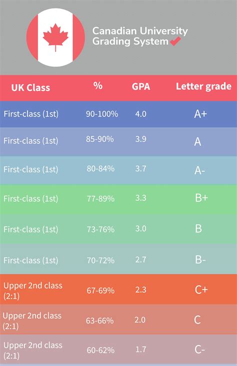 Getting To Grips With The Canadian Grading System