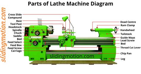 Identifying Parts Of A Lathe Machine With Illustrated
