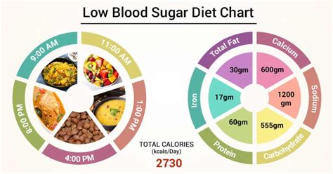 To raise the sugar level, you should consume sweet foods or beverages (such as regular soda, orange juice, or cake icing) or take glucose tablets or gel to take — all of which can help raise your blood sugar levels quickly. low blood sugar diet meals ~ How To Cure Diabetes