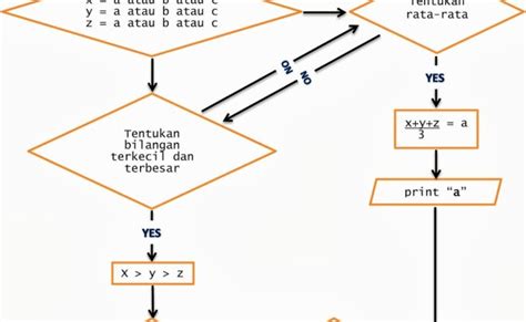 Algoritma Vs Flowchart Vs Pseudocode Perbedaan Antara Algoritma Dan Flowchart Intellipaat