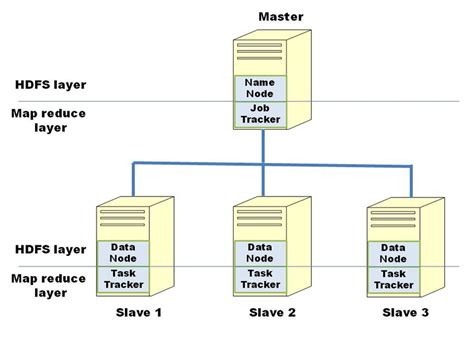 1 Architecture Of The Hadoop Cluster Download Scientific Diagram