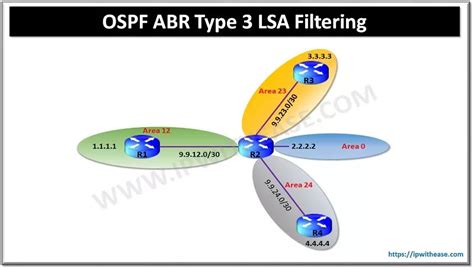 Ospf Abr Type Lsa Filtering Ip With Ease