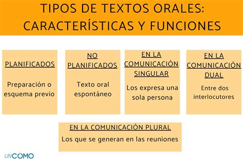 Tipos De Textos Orales Características Y Funciones Descubre En Qué