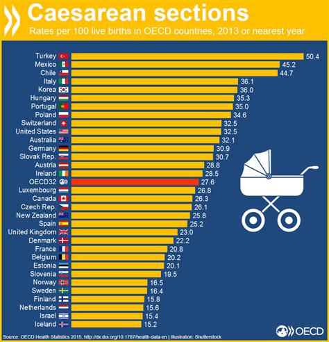 Which Countries Have The Highest Caesarean Section Rates Read Forbes