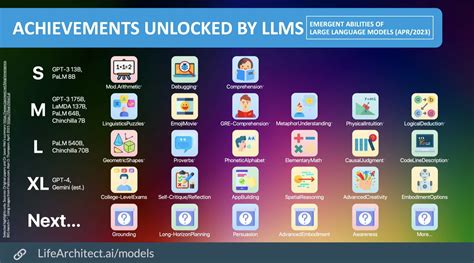 Emergent Capabilities Of Llm As They Get Bigger