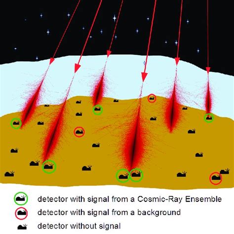 Detection Of The Cosmic Ray Ensemble Cre In Distributed Cosmic Ray