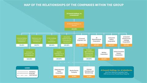 Holding Company Structure Chart Template