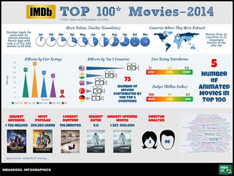 Father's day is approaching and sea creatures everywhere are competing for the top prize. Top 100 Movies of 2014 | Infographics | MBA Skool-Study ...