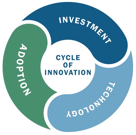 Innovation Life Cycle Model
