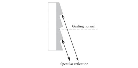 Detailed Introduction Of Diffraction Grating Szlaser