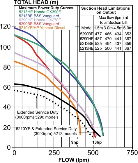 Honda Water Pump Performance Curves