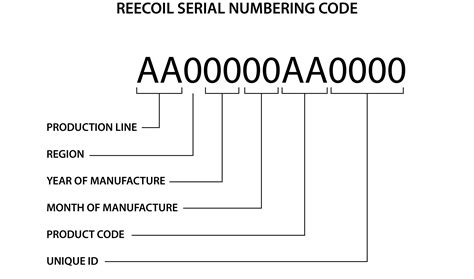 Unique Serial Numbering System Reecoil
