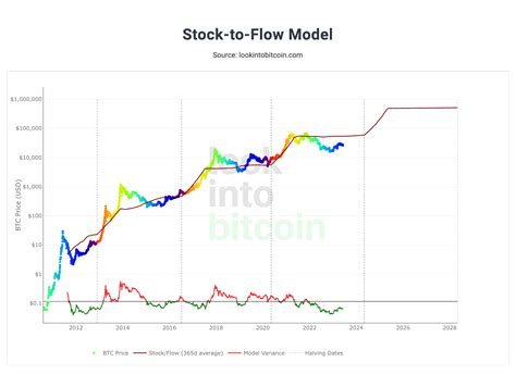 Bitcoins Stock To Flow Model And How You Can Use It To Invest In Btc