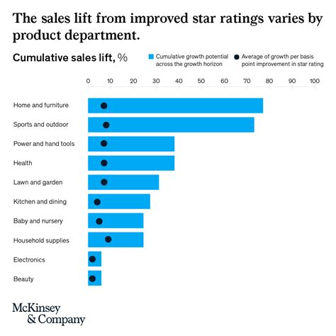 mckinsey and company on twitter star ratings really do matter for sales here s what you can do