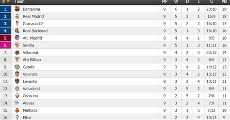 Cool Laliga League Table Ideas · News