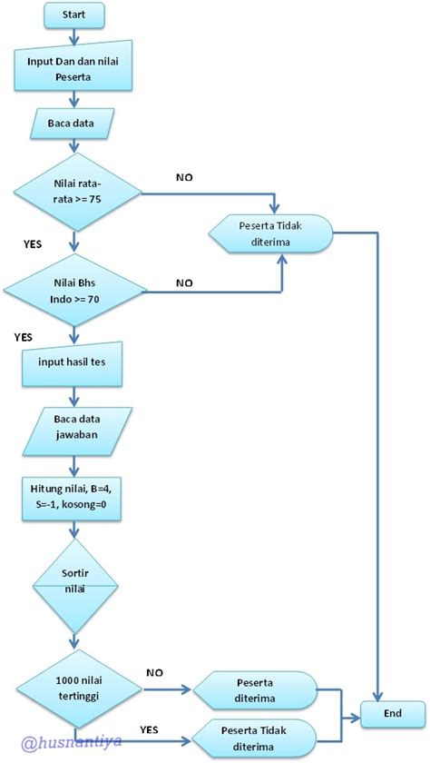 Algoritma untuk menghitung nilai y dari persamaan y = 3x + 8. Algoritma dan Flowchart, contoh kasus: USM STAN | LIFE ...