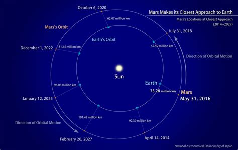 Distance Earth To Mars Telescope