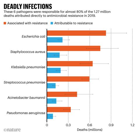 The Staggering Death Toll Of Drug Resistant Bacteria Phagelogist