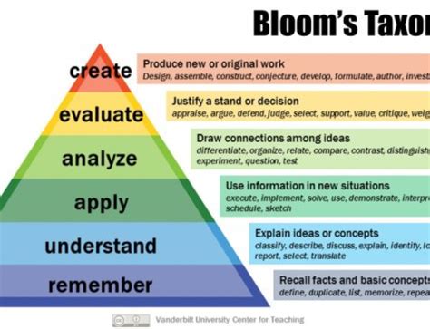 Blooms Taxonomy Question Stems And Multiple Choice Questions