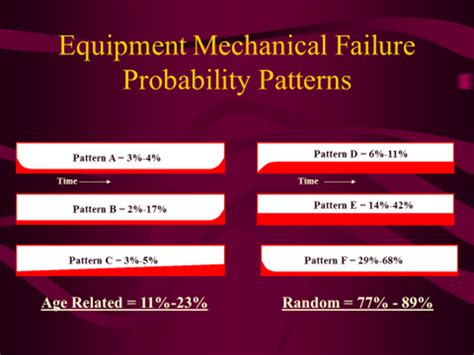 Understanding Failures And The P F Curve Reliability Connect