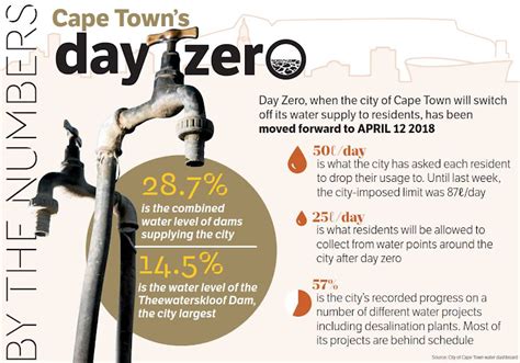 Cape Towns Day Zero By The Numbers