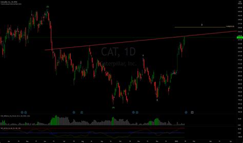 Cat Stock Price And Chart — Nyse Cat — Tradingview