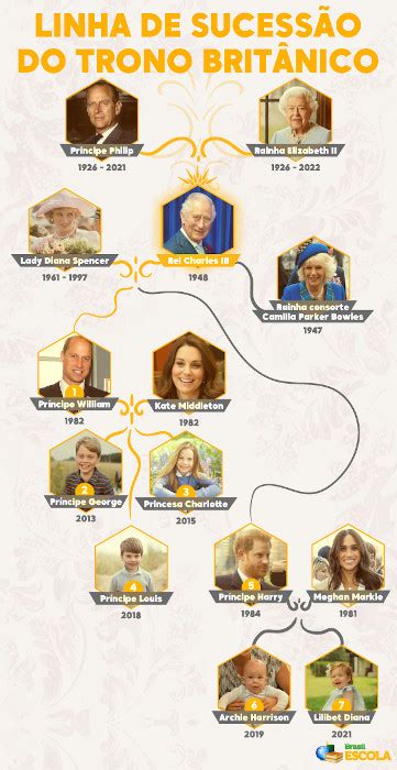 Família Real Britânica Hoje Nomes Curiosidades Brasil Escola