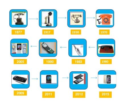 Linea Del Tiempo Sobre El Celular Timeline Timetoast Timelines Images