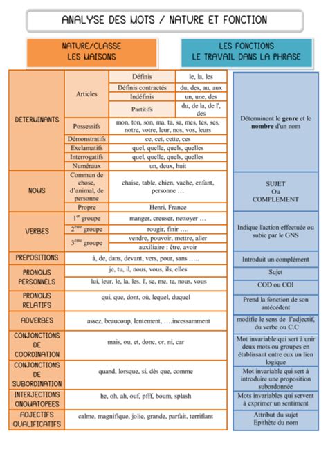 Fran Ais Analyse De Mot Grammaire Cm Grammaire Grammaire