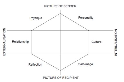 By communicating, it gradually builds up character. Kapferer Brand Identity Prism - Concept and Examples ...