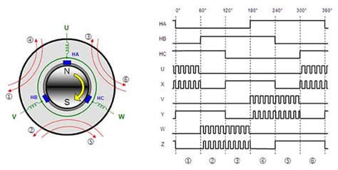Why And How To Control Brushless Dc Motors Digikey